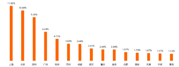 回国首选的上海又有利好落户政策?TOP50留学生无门槛直接落户!