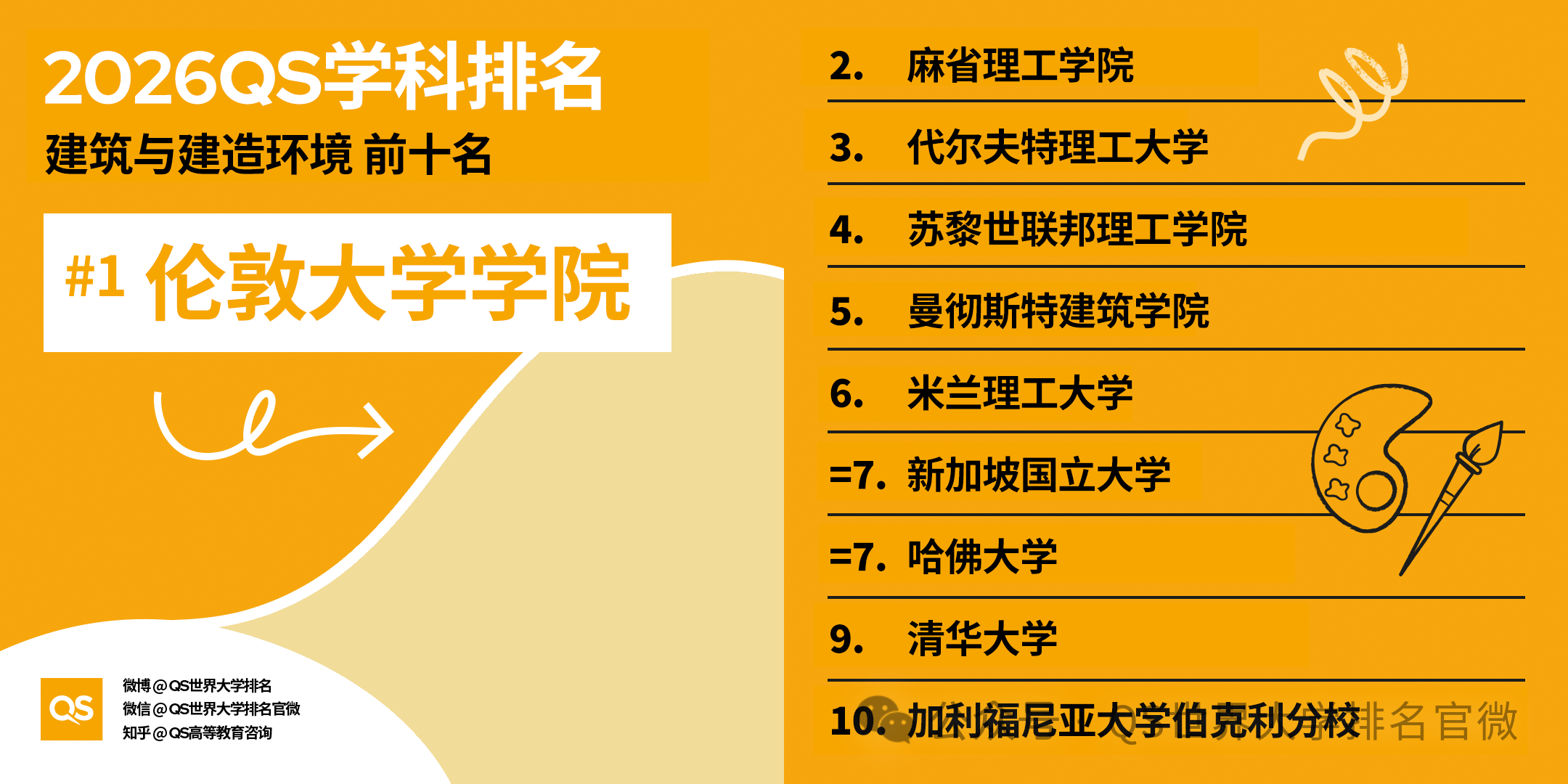 UCL 继续建筑榜首！米理冲到第6！2026QS学科排名重磅更新